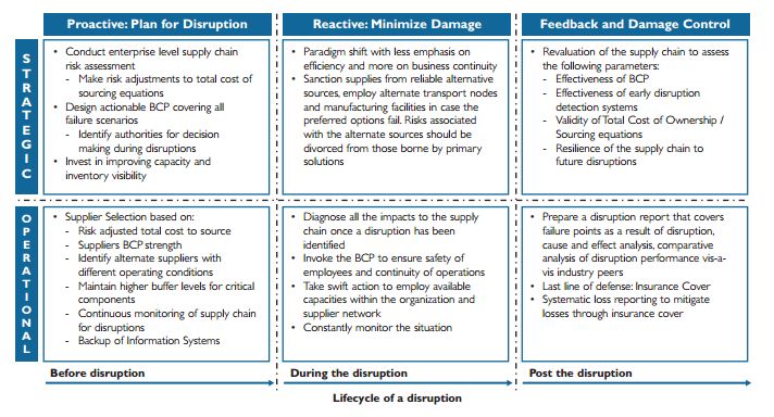 Supply Chain Vulnerability in Times of Disaster