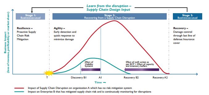 Supply Chain Vulnerability in Times of Disaster