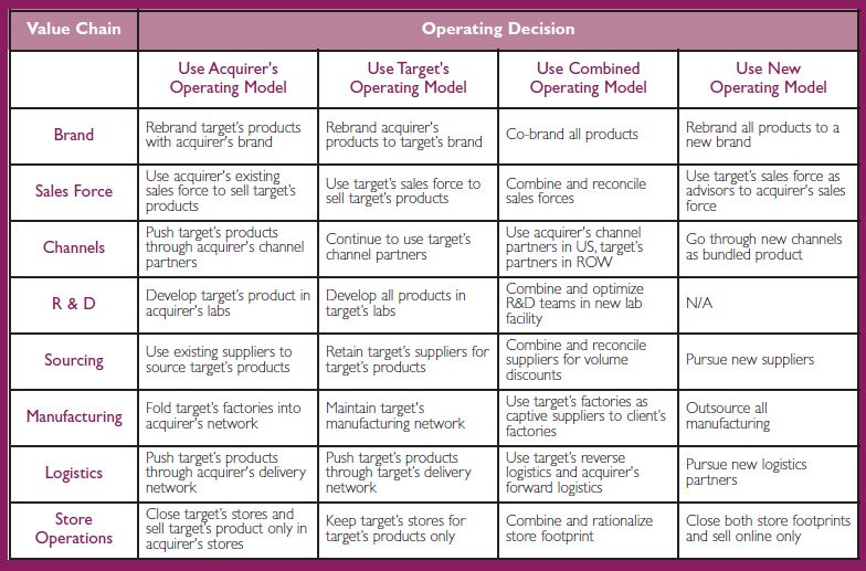 A Practical Approach to Post-Merger Integration