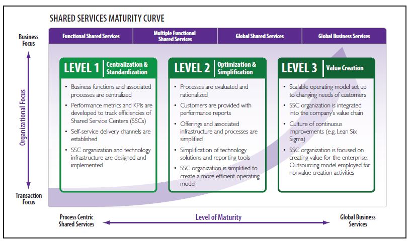 Partnering For Success: Transitioning from Shared Services to Global Business Services