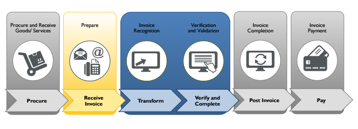 Source to Pay: Transforming Invoice Processing and Document Management