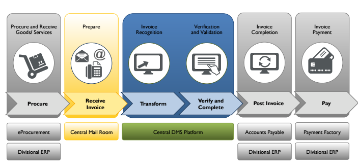 Source to Pay: Transforming Invoice Processing and Document Management