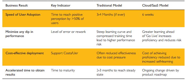 Agile Change: The Key to Successful Cloud/SaaS Deployment