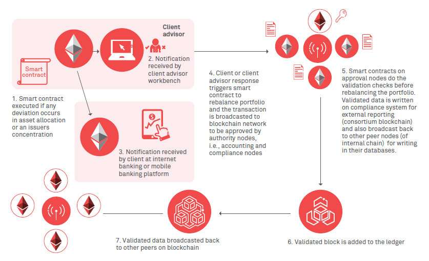 Blockchain in wealth management