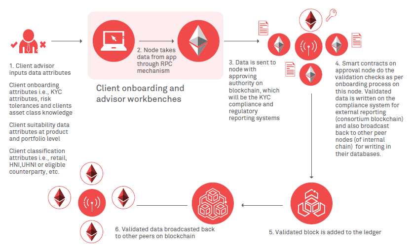 Blockchain in wealth management