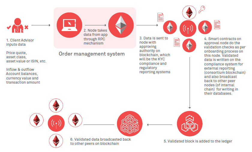 Blockchain in wealth management