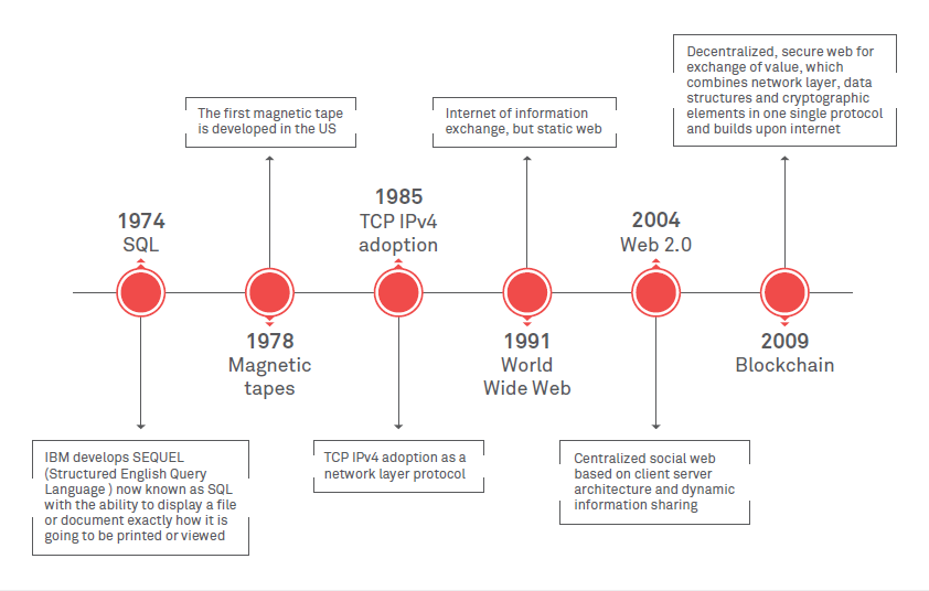 Blockchain in wealth management