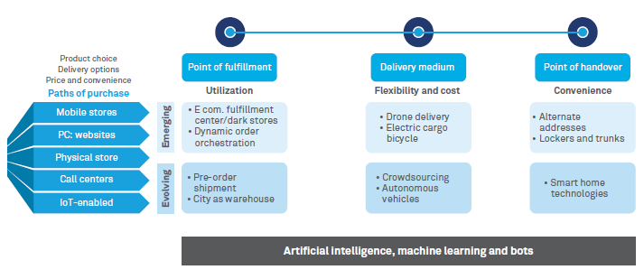 Delivering on the “last mile”: A shift from the traditional supply chain