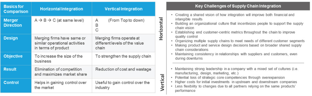 SCM Integration – Horizontal and Vertical