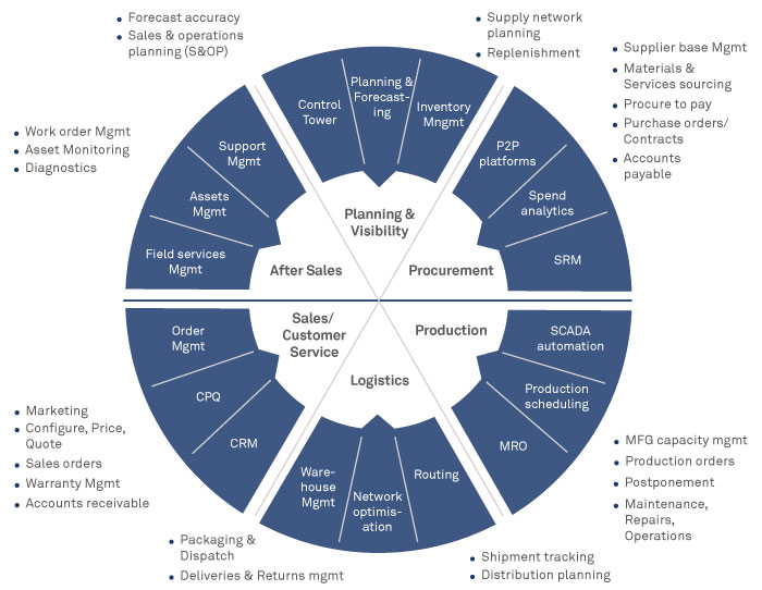 Supply Chain Management (SCM) Landscape