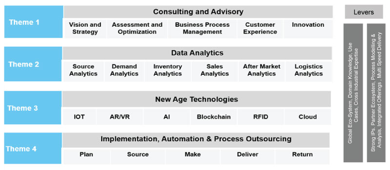 Integrated SCM Offerings – Theme Layers