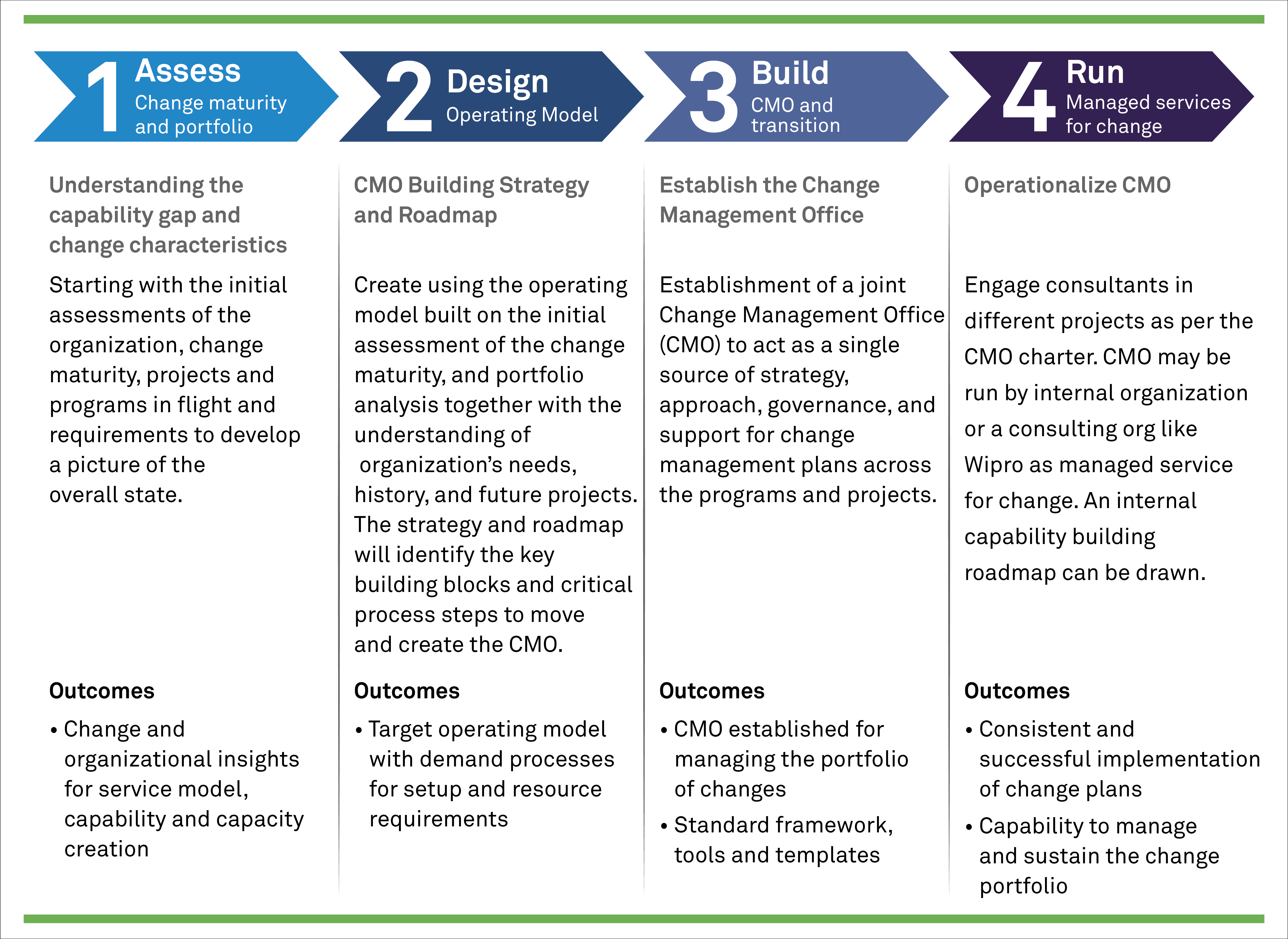 How a Change Management Office Can Solve the CIO’s ROI Problems 