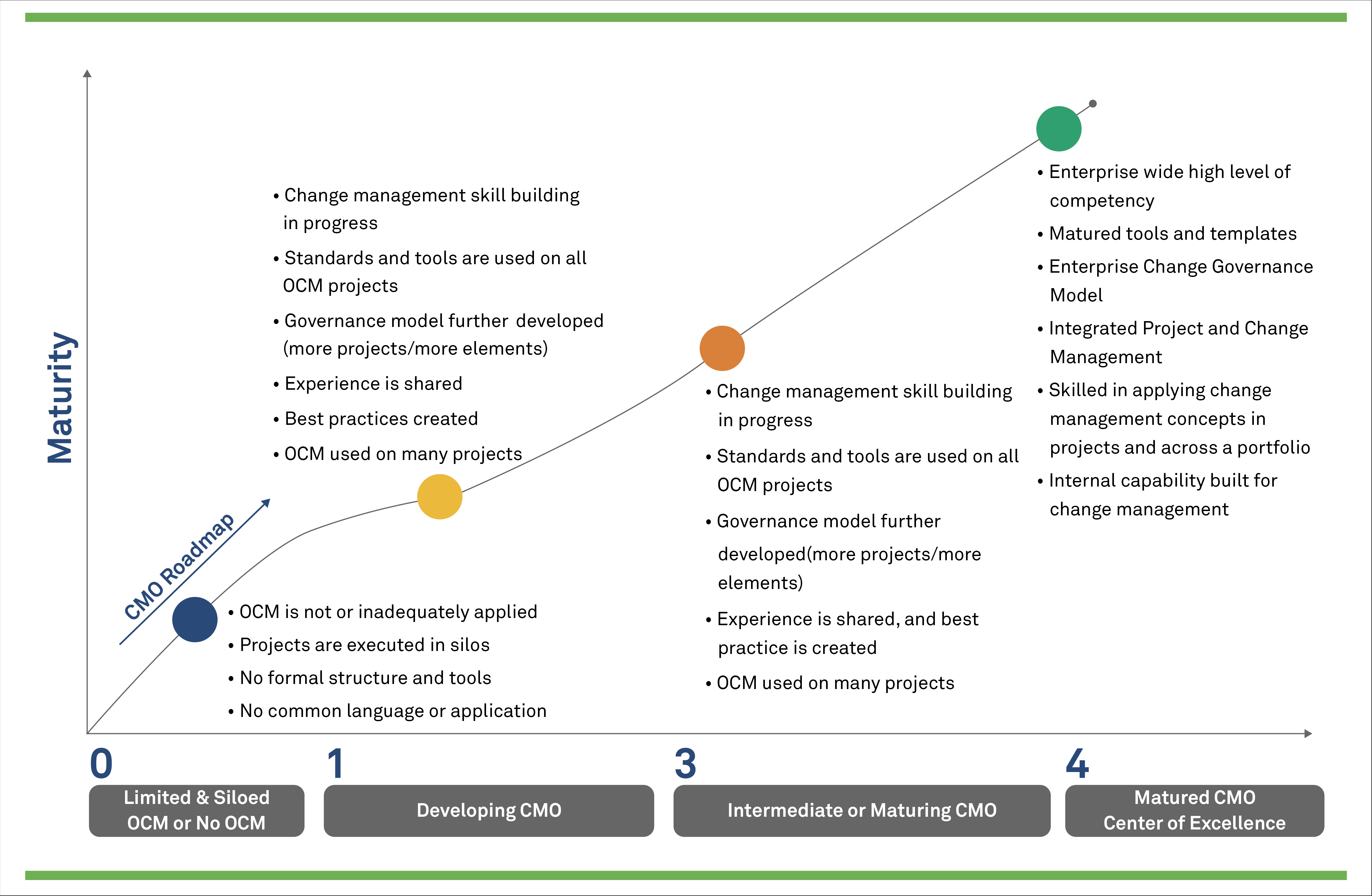 How a Change Management Office Can Solve the CIO’s ROI Problems 