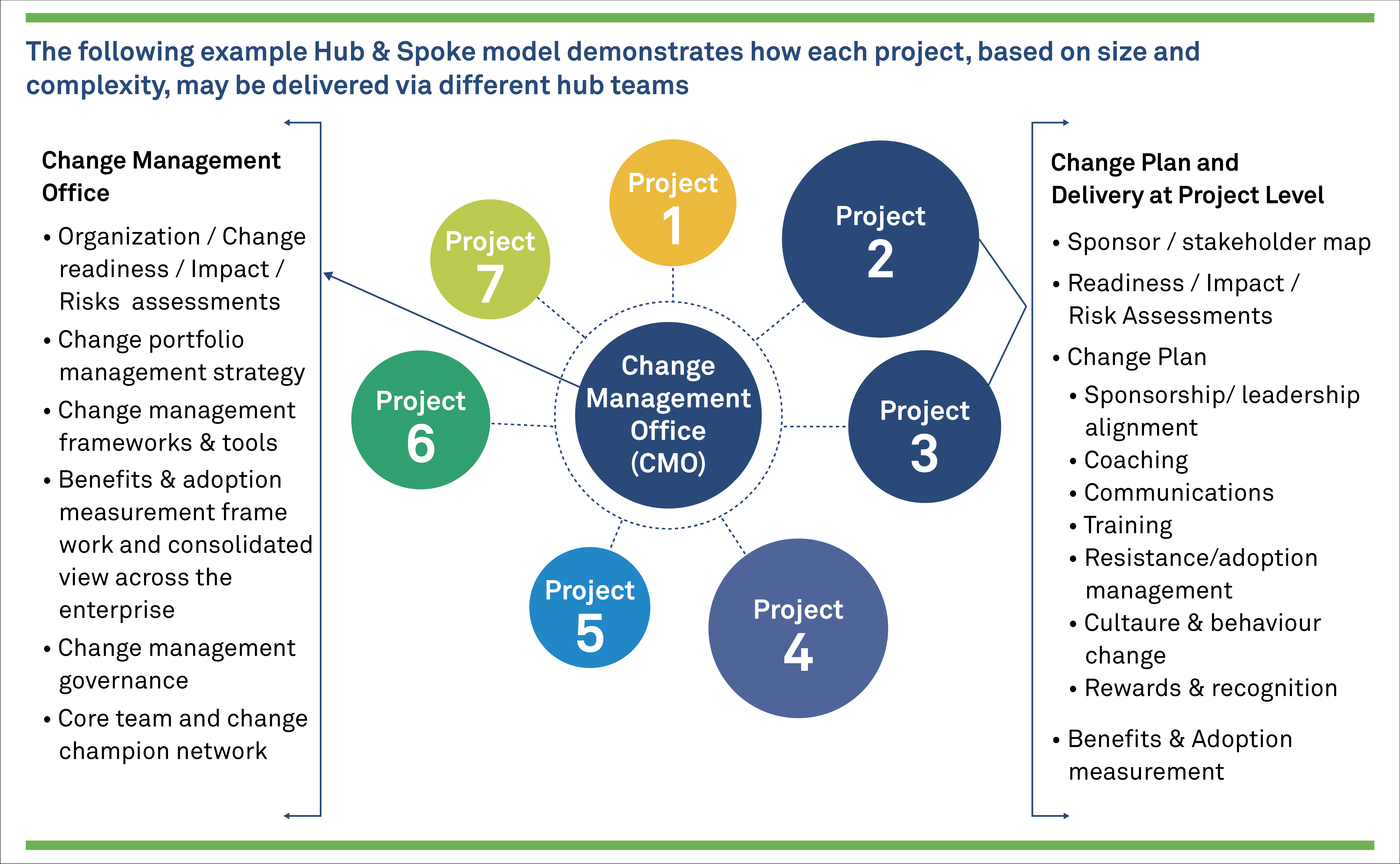 How a Change Management Office Can Solve the CIO’s ROI Problems 