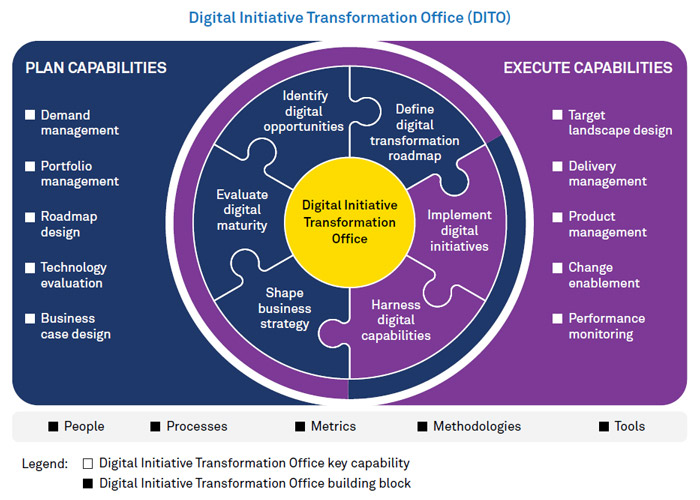 How to Build a Digital Initiative Transformation Office?