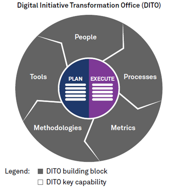 How to Build a Digital Initiative Transformation Office?