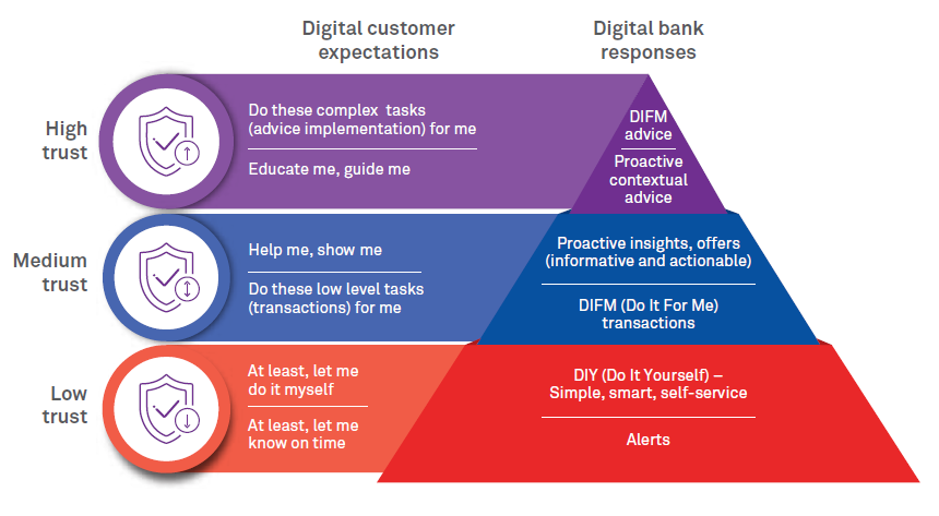 Scaling the pyramid of trust