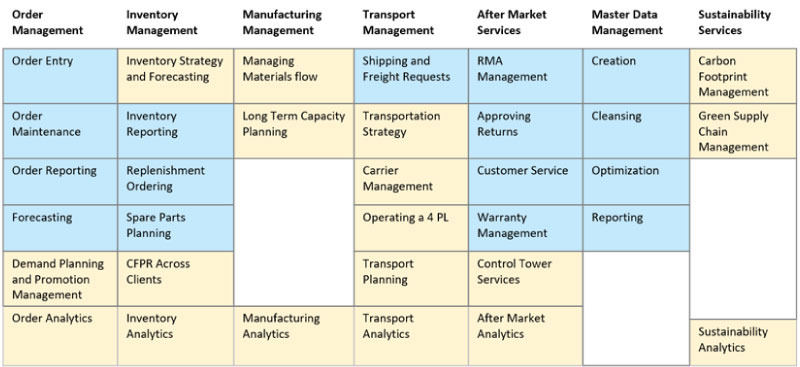 Maturity of SCM Segments – An Analysis