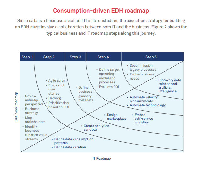 The case for a smart enterprise data hub: Why IT and business need to collaborate