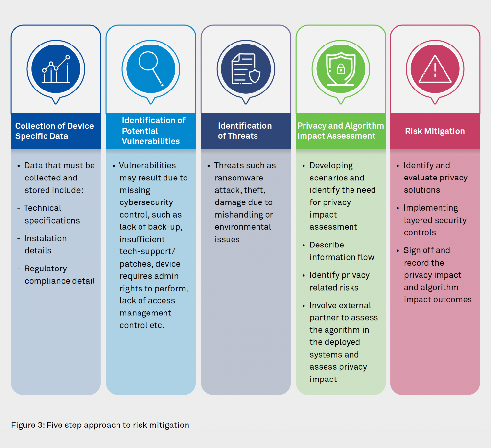 A Closer Look at Managing Data Privacy in AI-Based Medical Devices