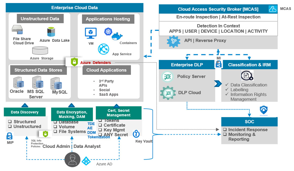 Overcoming Security and Compliance Challenges in a Hybrid/Multi-Cloud Environment