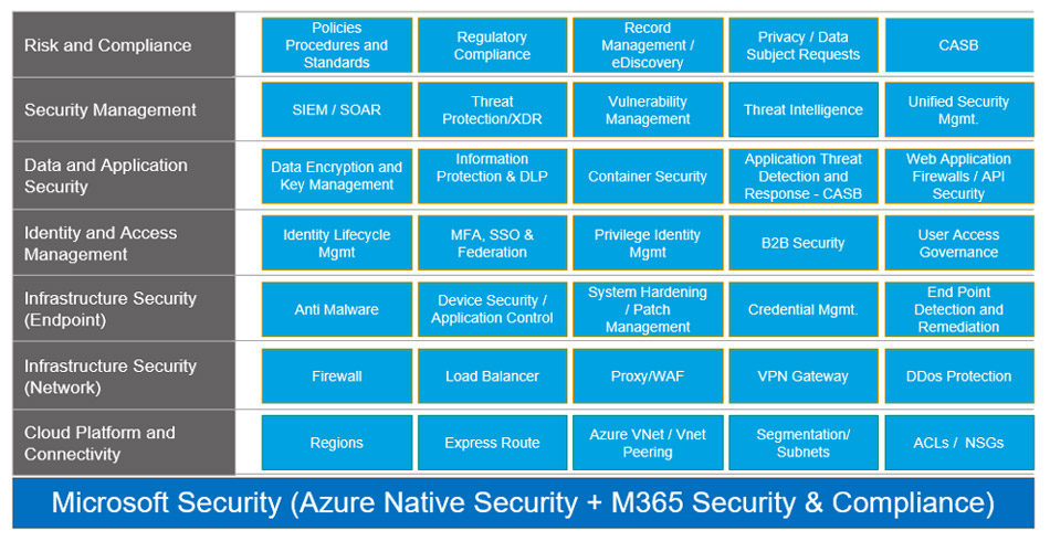 Overcoming Security and Compliance Challenges in a Hybrid/Multi-Cloud Environment