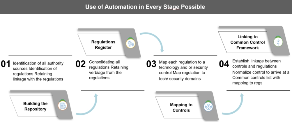 The Growing Need to Proactively Track Technology and Security Regulations 