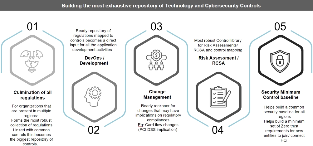 The Growing Need to Proactively Track Technology and Security Regulations 