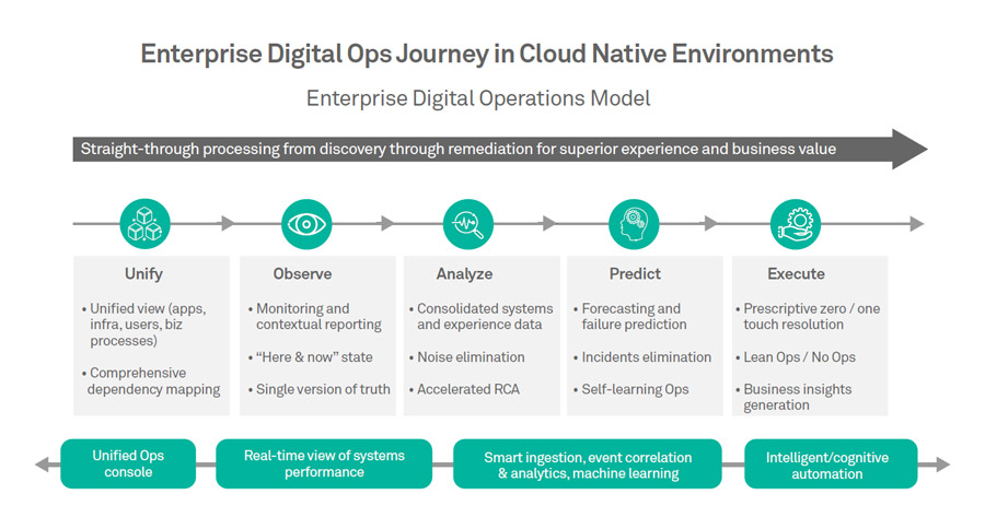 Why IT Operations Need Artificial Intelligence?