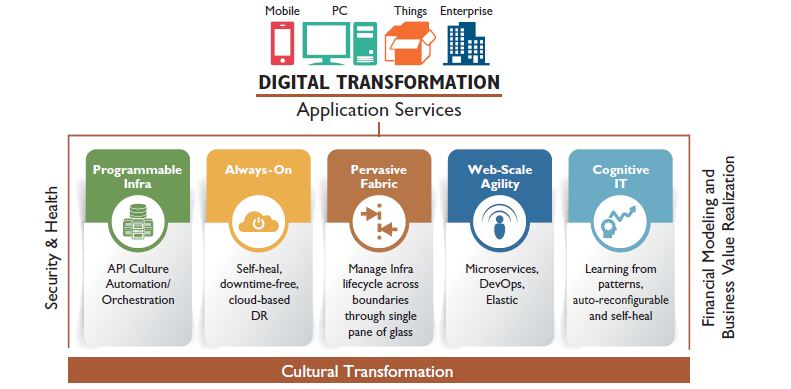 Re-Imagine the Datacenter for the Digital Era