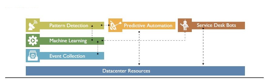 Re-Imagine the Datacenter for the Digital Era