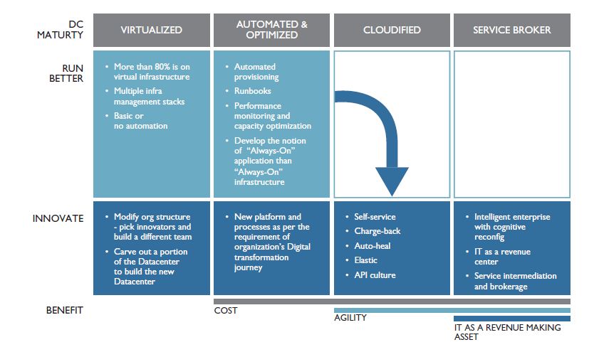 Re-Imagine the Datacenter for the Digital Era