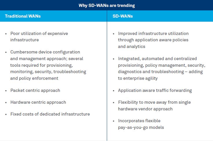 SD-WAN - The next wave in WAN refresh