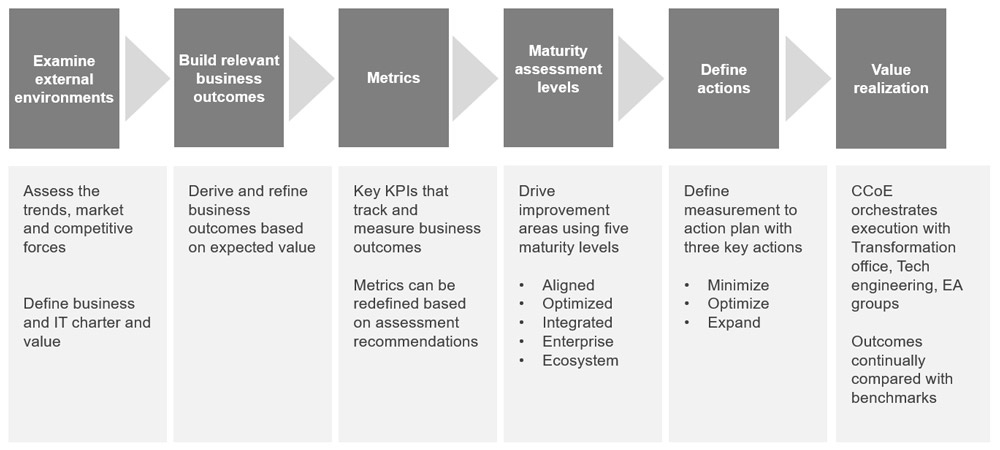 Aligning with an emergent strategy to drive better business outcomes,empowering the Cloud Center of Excellence to drive digital transformation