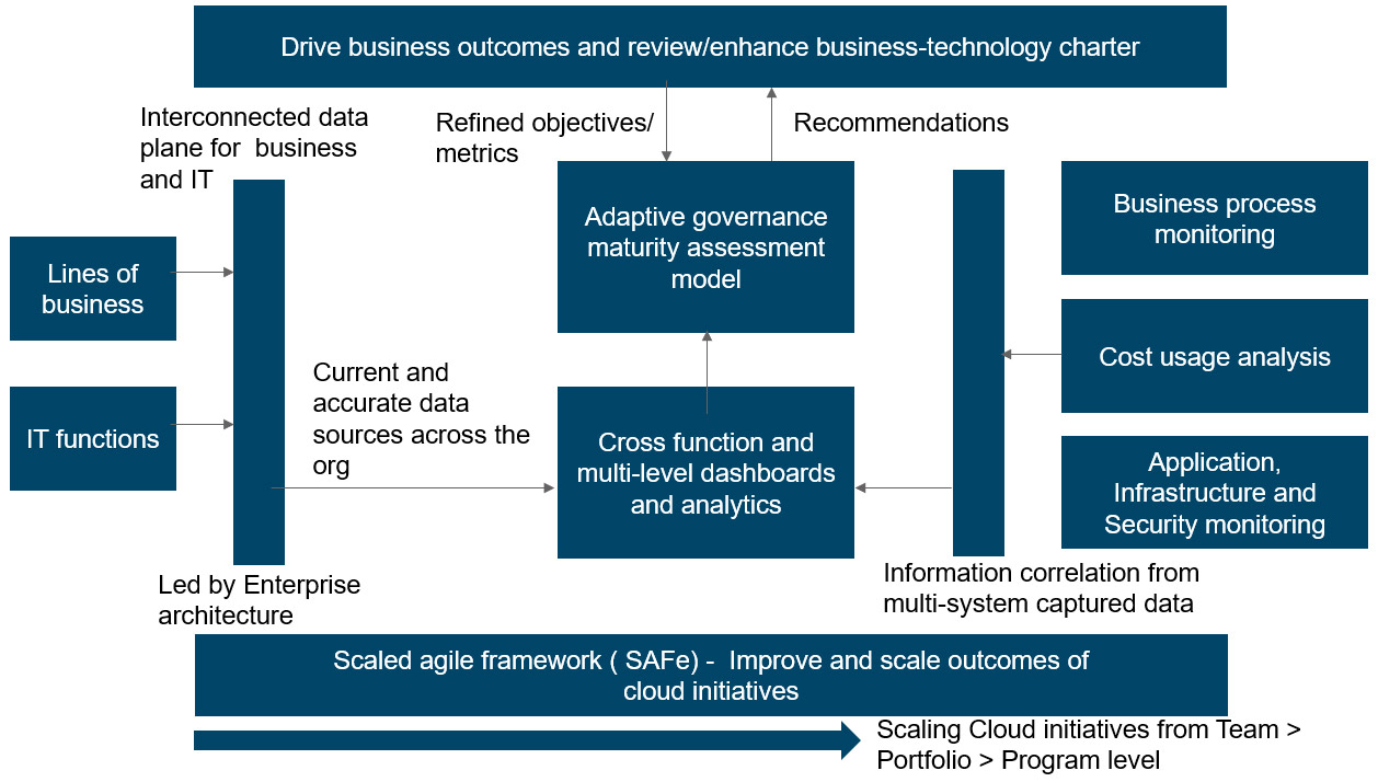 Aligning with an emergent strategy to drive better business outcomes,empowering the Cloud Center of Excellence to drive digital transformation