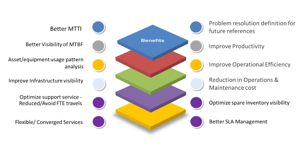 OT and IT Convergence: Why You Need IoT Managed Services