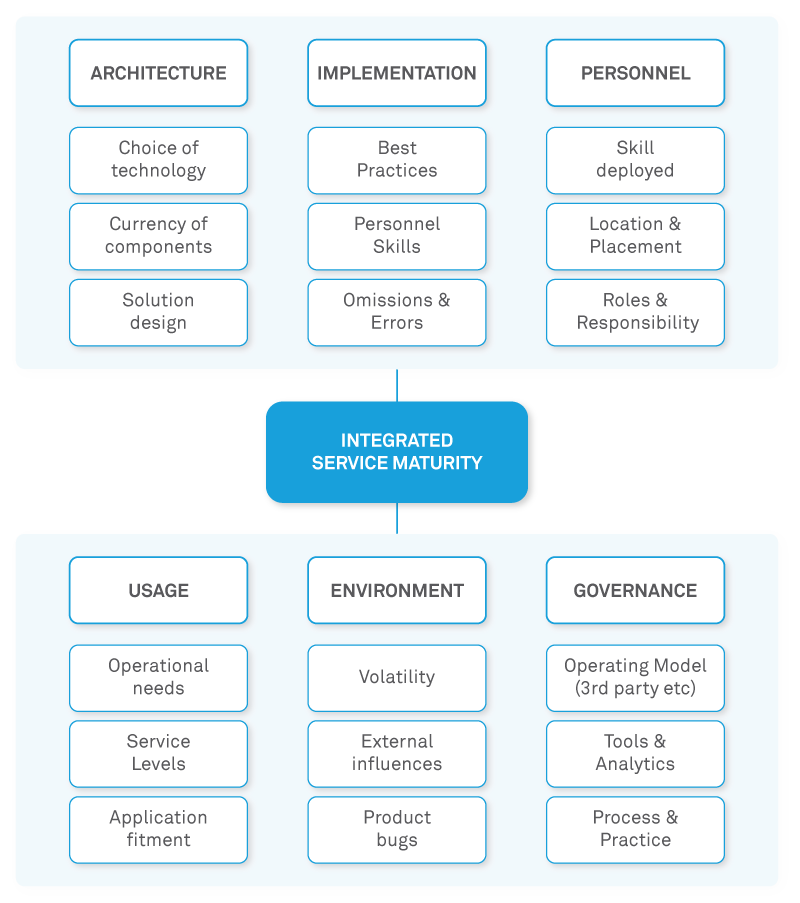 Designing IT operations to deliver incremental business outcome improvements