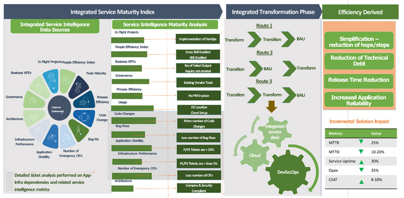 Designing IT operations to deliver incremental business outcome improvements