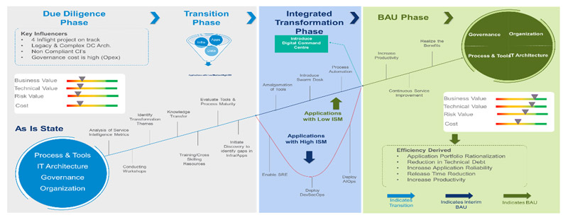 Designing IT operations to deliver incremental business outcome improvements