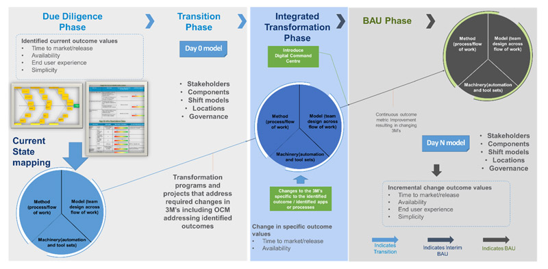 Designing IT operations to deliver incremental business outcome improvements