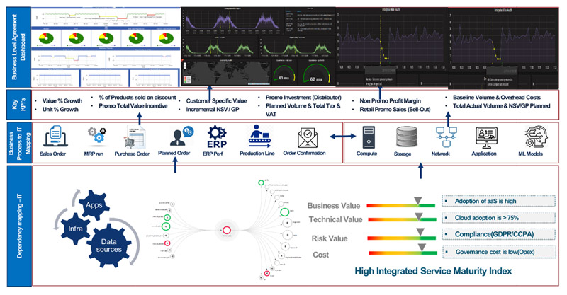 Designing IT operations to deliver incremental business outcome improvements