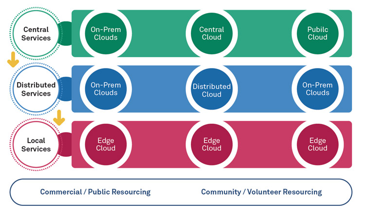 Distributed Cloud - Connecting Edge and Core