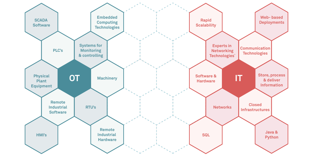 OT and IT Convergence: Why You Need IoT Managed Services