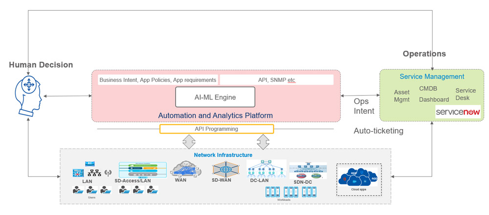 Network on Autopilot Mode