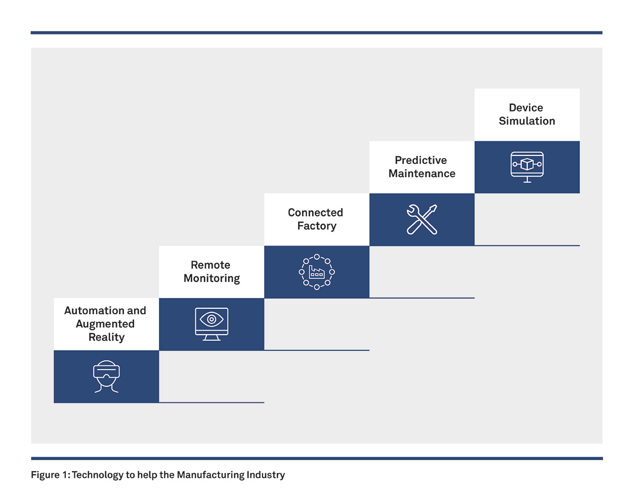 Predictive Maintenance in Manufacturing using Azure Serverless Architecture