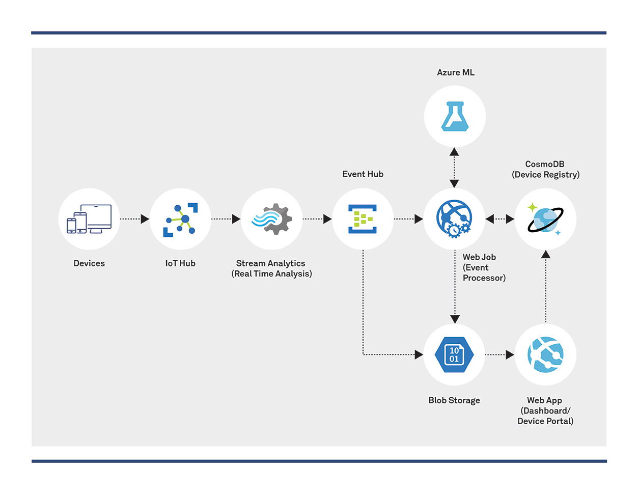 Predictive Maintenance in Manufacturing using Azure Serverless Architecture