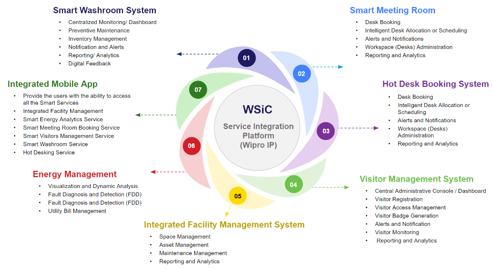 Realizing the Potential of Smart Buildings with the Internet of Things (IoT) and Other Emerging Technologies