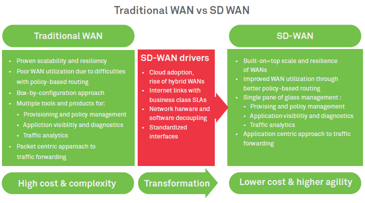 The business case for SD-WAN