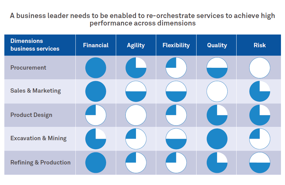 Unleashing enterprise potential with next-gen business service integration