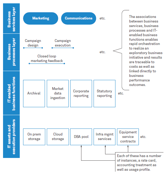 Unleashing enterprise potential with next-gen business service integration